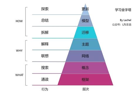 如何自學|如何自学一个领域？这里有一份全指南